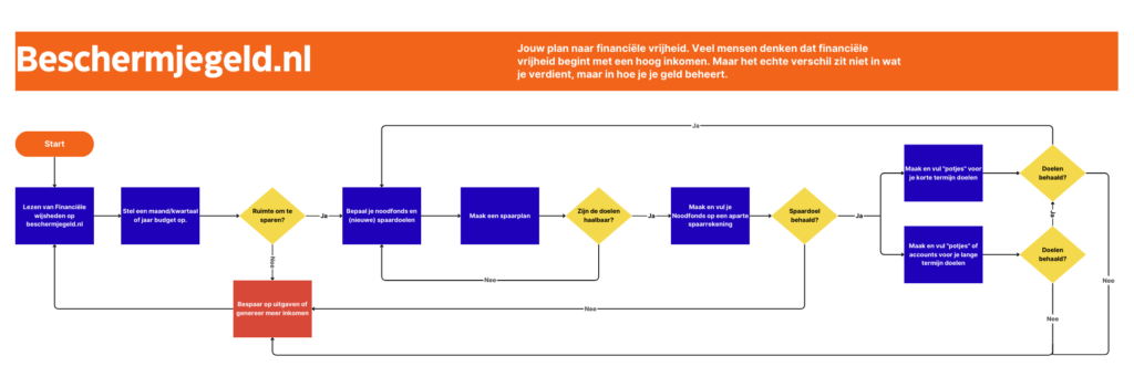 Flowchart noodbuffer, korte en lange termijn doelen