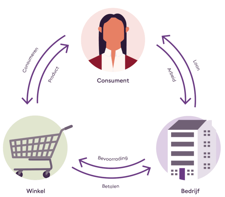 Economische cyclus waarde